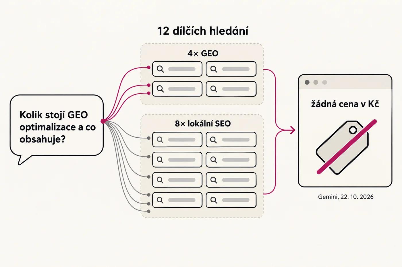 Schéma: na otázku „Kolik stojí GEO optimalizace a co obsahuje?“ si Gemini položil 12 dílčích hledání, z toho 8 o lokálním SEO a 4 o GEO, a v odpovědích neuvedl cenu v korunách.