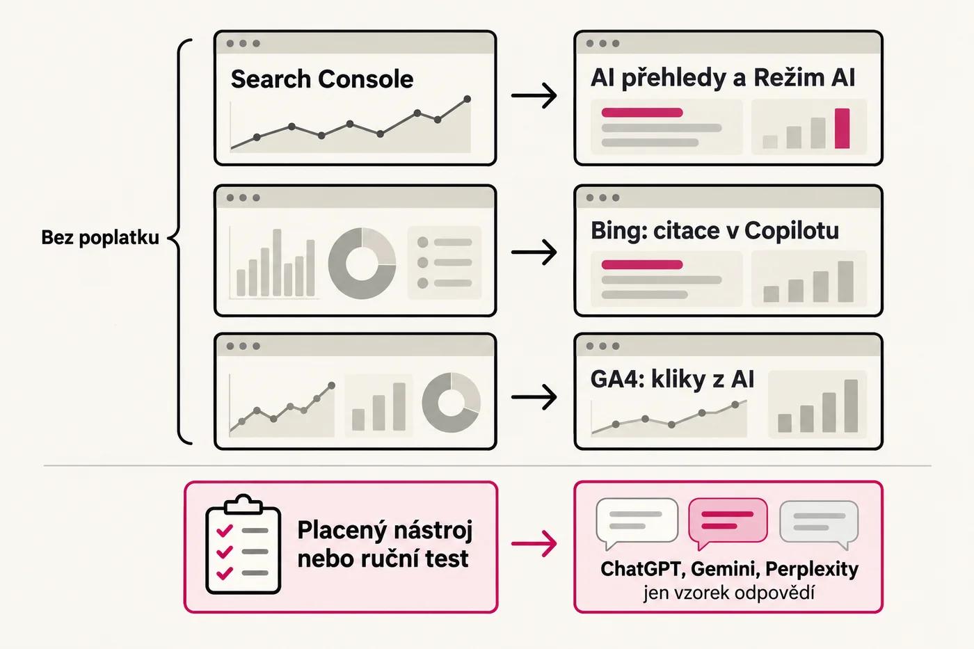 Schéma, co který zdroj dat ukáže: Search Console zobrazení v AI přehledech a Režimu AI, Bing Webmaster Tools citace v Copilotu, GA4 kliky z AI asistentů a placený nástroj nebo ruční test vzorek odpovědí ChatGPT, Gemini a Perplexity.