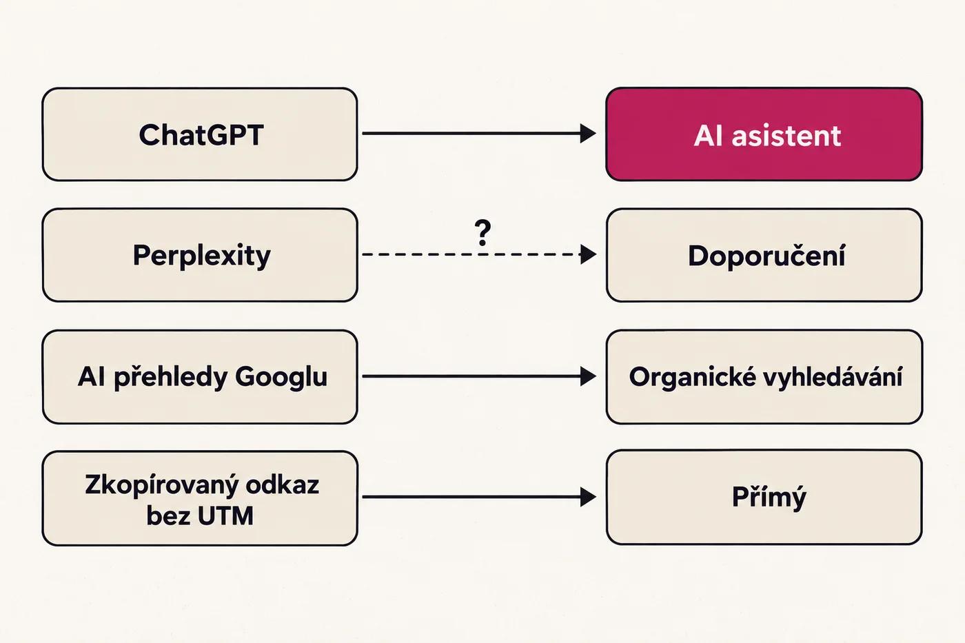 Schéma, kam Google Analytics 4 zařadí návštěvy z ChatGPT, Perplexity, AI přehledů Googlu a zkopírovaných odkazů bez parametru UTM: jen část končí v kanálu AI asistent.