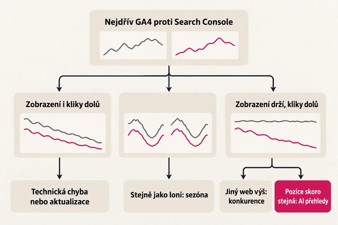 Rozhodovací strom: po porovnání GA4 se Search Console vede podle toho, jestli klesla zobrazení i kliky, jestli pokles přišel ve stejném měsíci jako loni a jestli je nad vámi jiný web, k technické chybě nebo aktualizaci, sezóně, konkurenci, nebo AI přehledům.