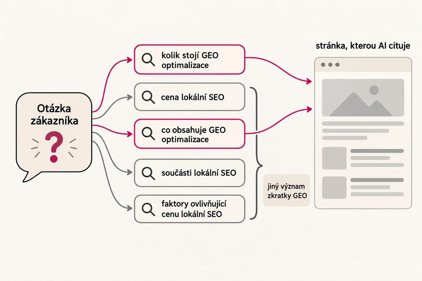 Schéma: otázka „Kolik stojí GEO optimalizace a co obsahuje?“ se rozvětvuje na pět dílčích hledání Gemini, dvě o GEO optimalizaci a tři o lokálním SEO, a odpověď se skládá ze stránky, která na ně odpovídá.