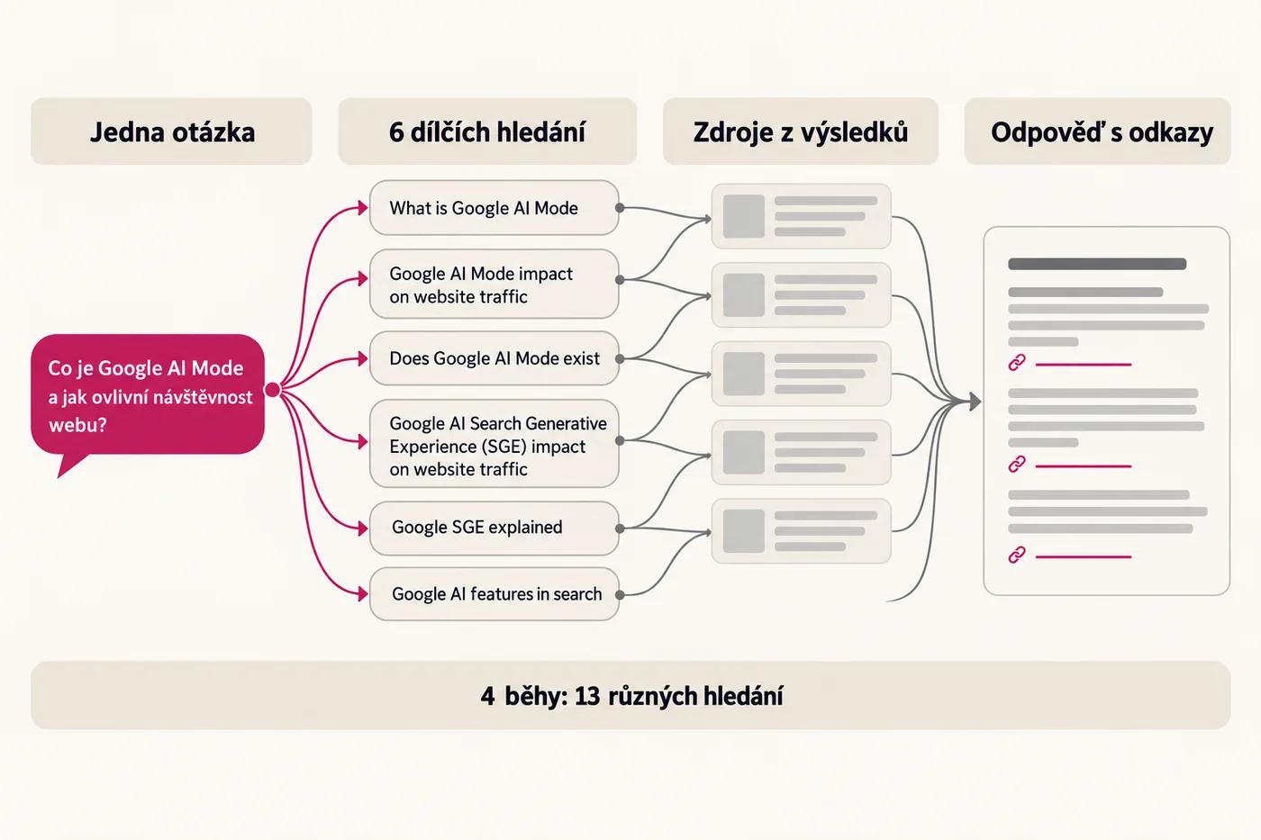 Schéma jednoho běhu Gemini s vyhledáváním Googlu: otázka o Režimu AI se rozvětví na 6 dílčích hledání v angličtině a z nalezených zdrojů vznikne odpověď s odkazy; ve 4 bězích to bylo dohromady 13 různých hledání.