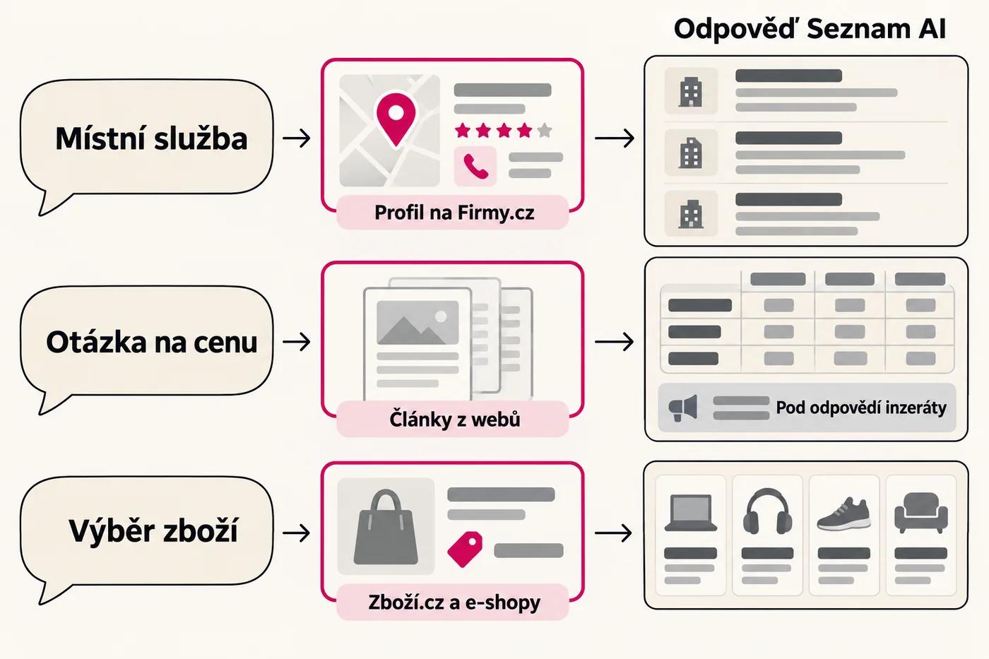 Schéma tří dotazů z testu Seznam AI: u místní služby čerpal z profilů na Firmy.cz, u otázky na cenu z článků na webech s inzeráty pod odpovědí, u výběru zboží ze Zboží.cz a e-shopů.