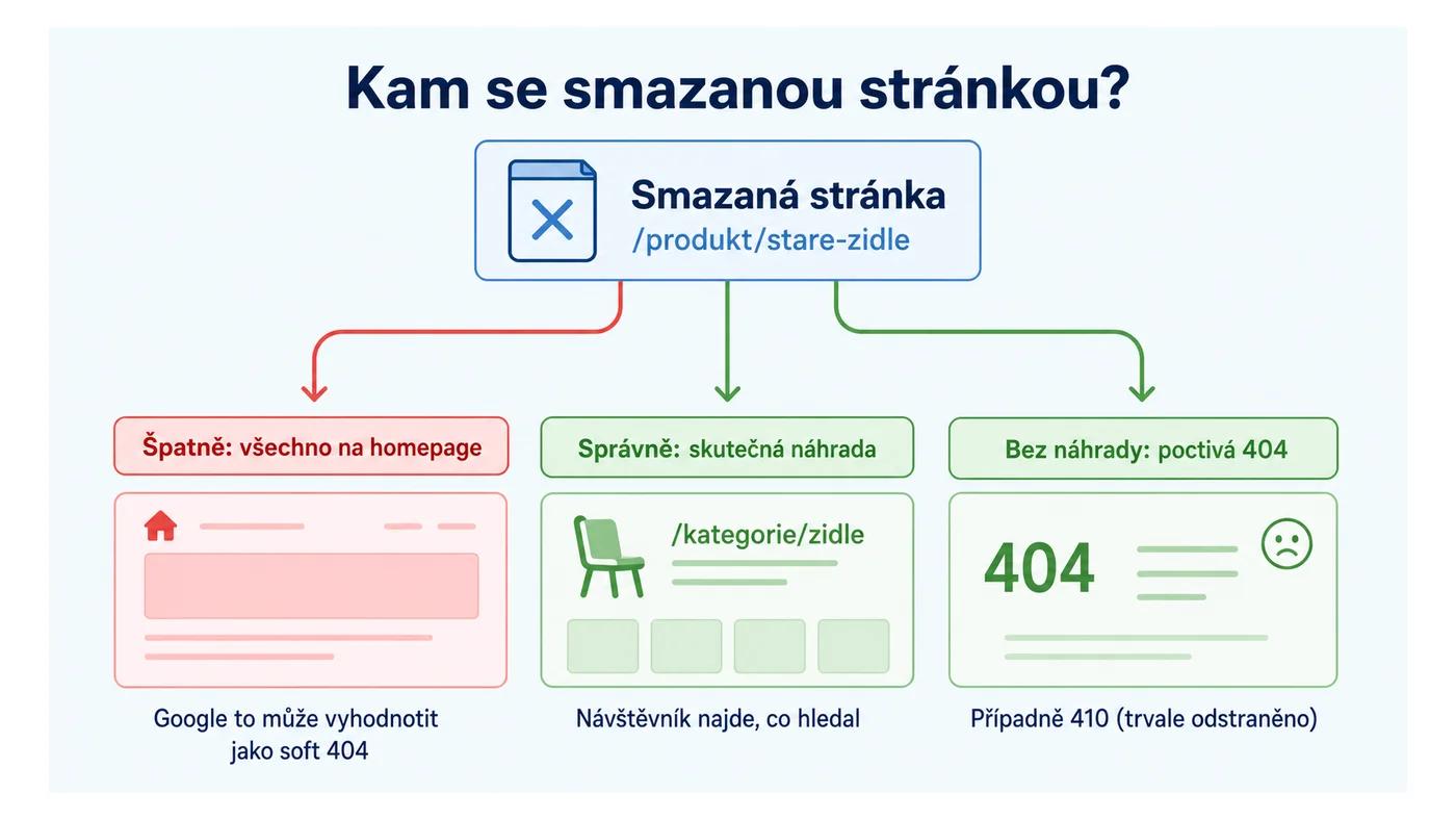 Smazanou stránku přesměrujte na skutečnou náhradu; bez náhrady nechte poctivou 404
