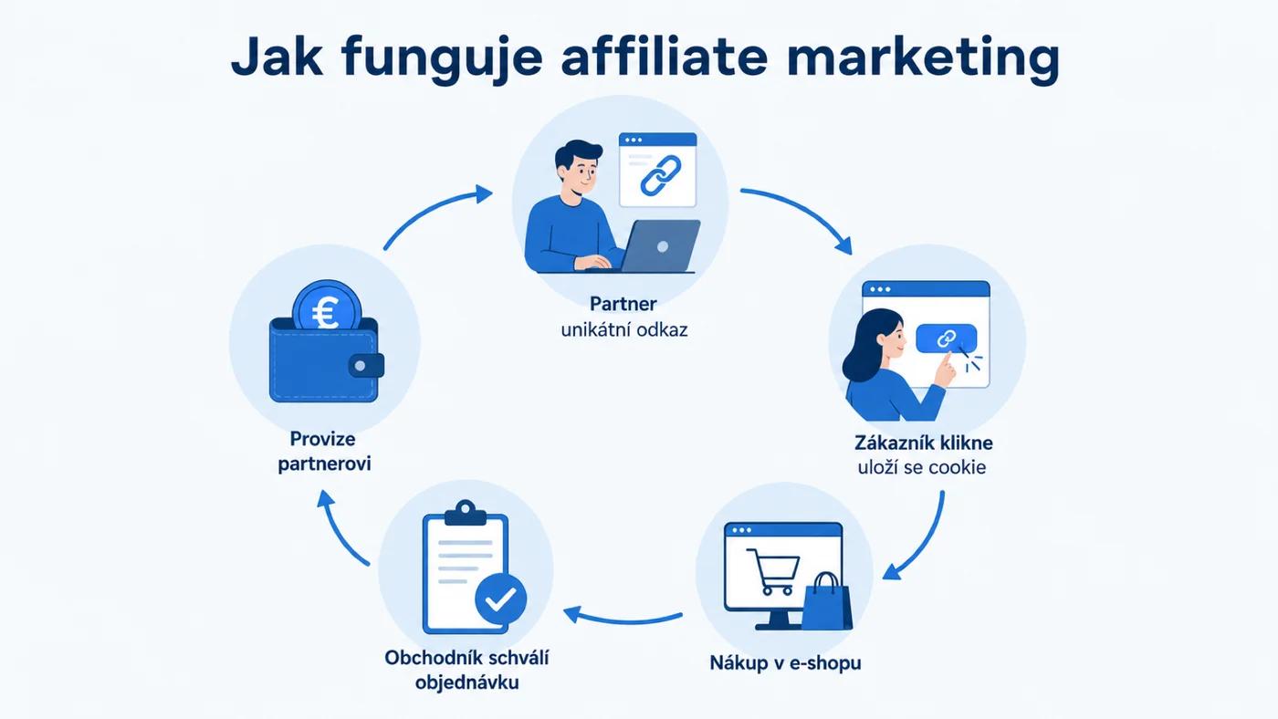 Diagram: jak funguje affiliate marketing — od kliknutí na odkaz partnera po vyplacení provize