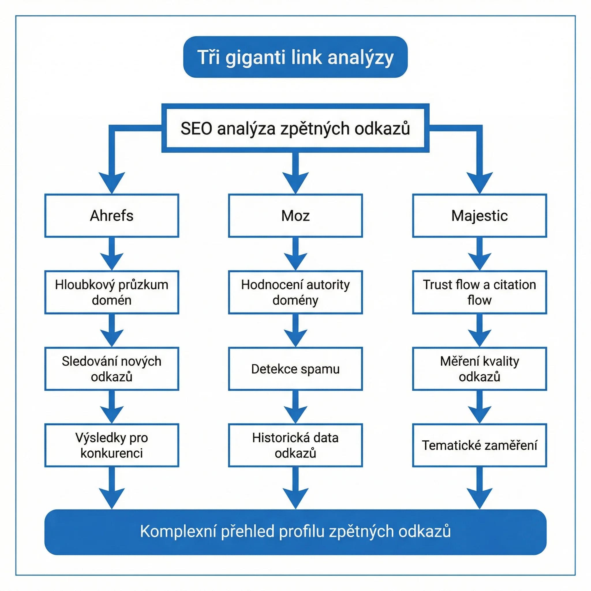 Ahrefs jako platforma pro všechno, Moz jako průkopník s Domain Authority, Majestic jako specialista na odkazy