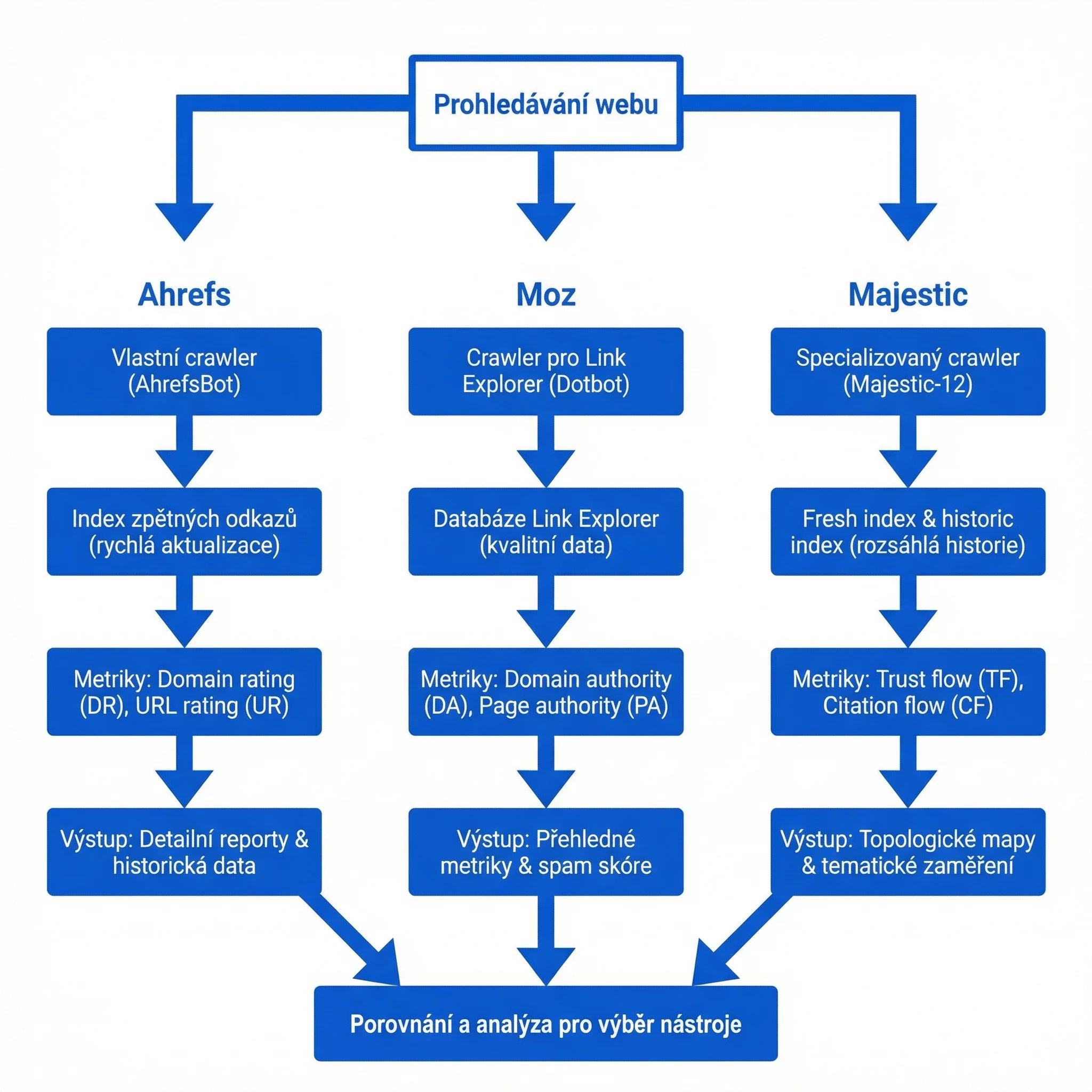 Přehled metrik DR, DA a Trust Flow s Citation Flow vedle sebe