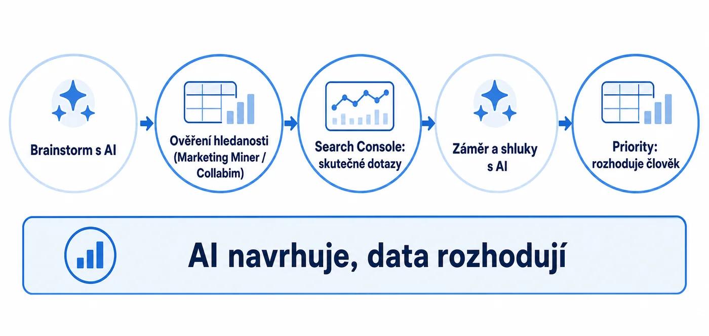 Postup AI analýzy klíčových slov v pěti krocích: AI navrhuje, data rozhodují