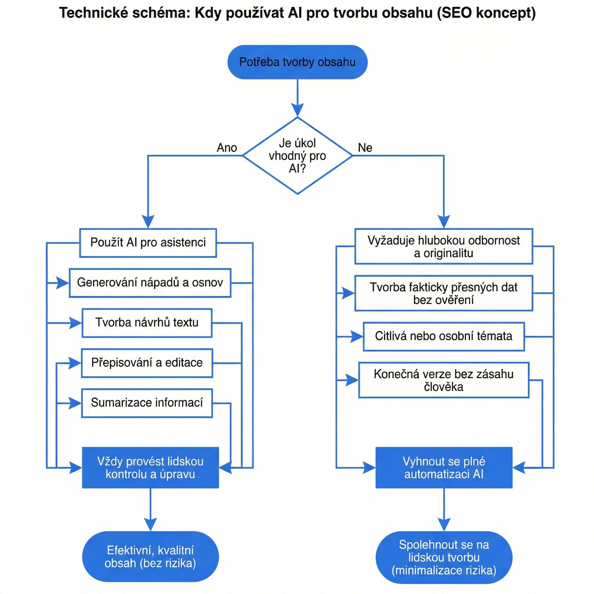 Diagram: kdy AI pro tvorbu obsahu použít a kdy ne