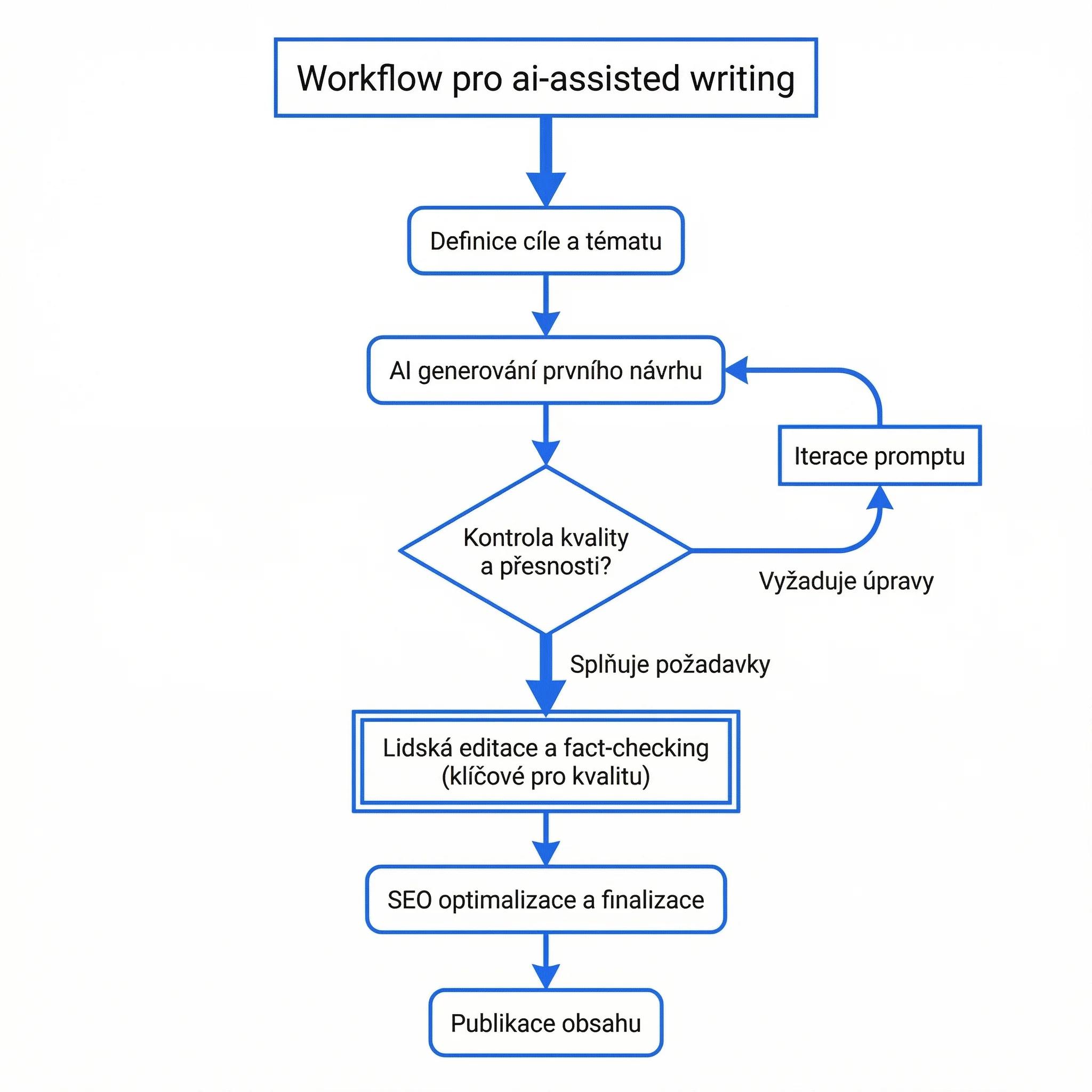 Schéma workflow psaní s pomocí AI: od zadání přes kontrolu kvality po lidskou editaci a publikaci