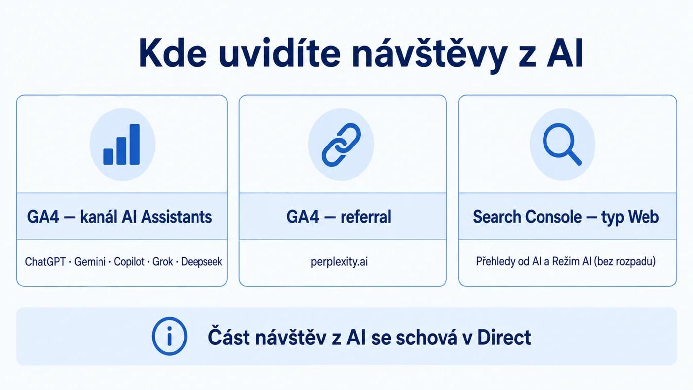 Kde se v datech ukáže návštěvnost z AI: kanál AI Assistants v GA4, referral perplexity.ai a typ Web v Search Console
