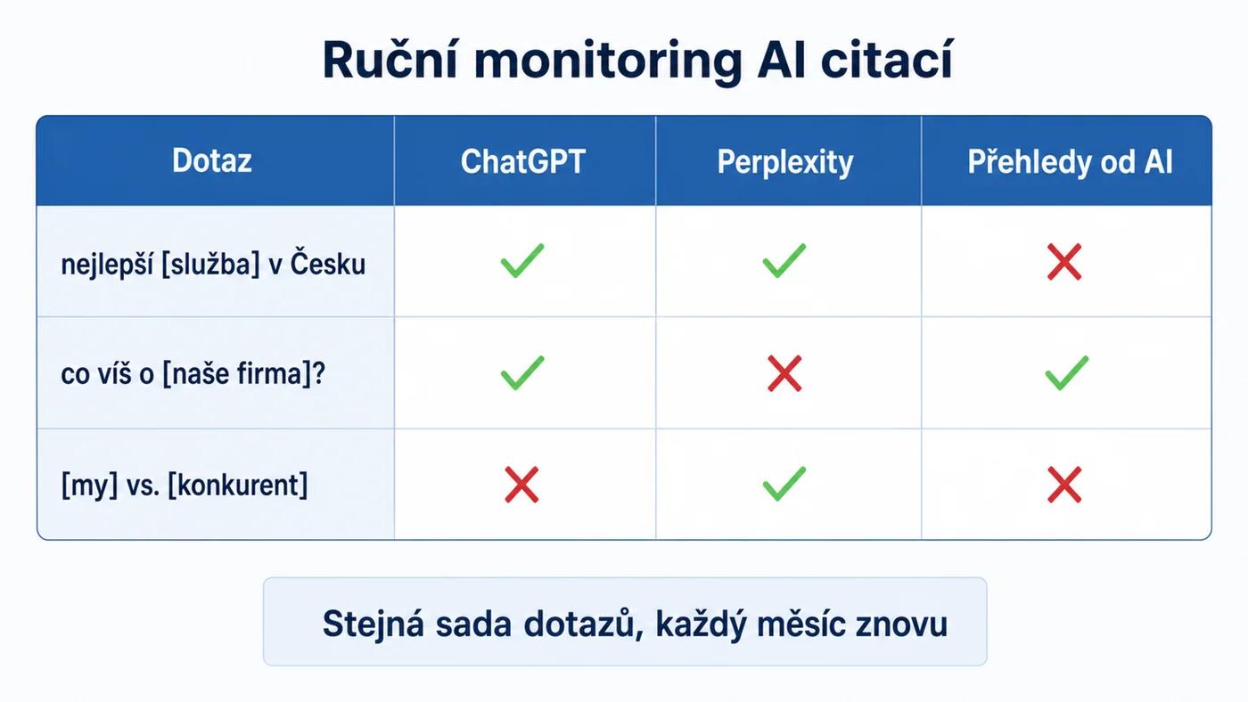 Ruční monitoring AI citací: tabulka dotazů a odpovědí napříč AI systémy
