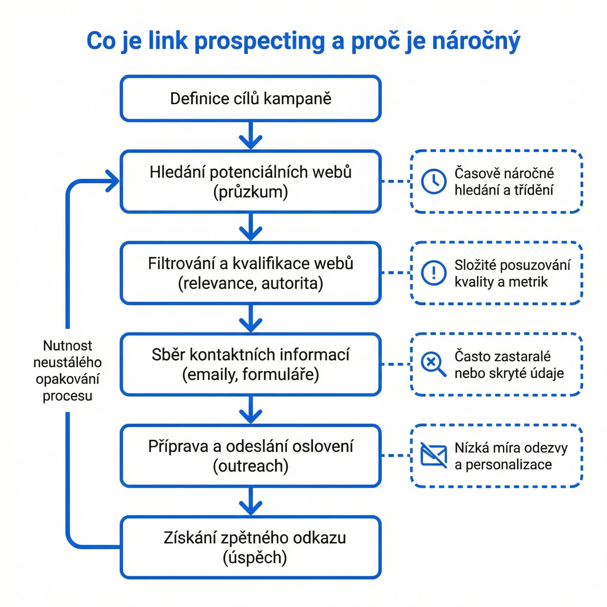 Diagram - Co je link prospecting a proč je náročný