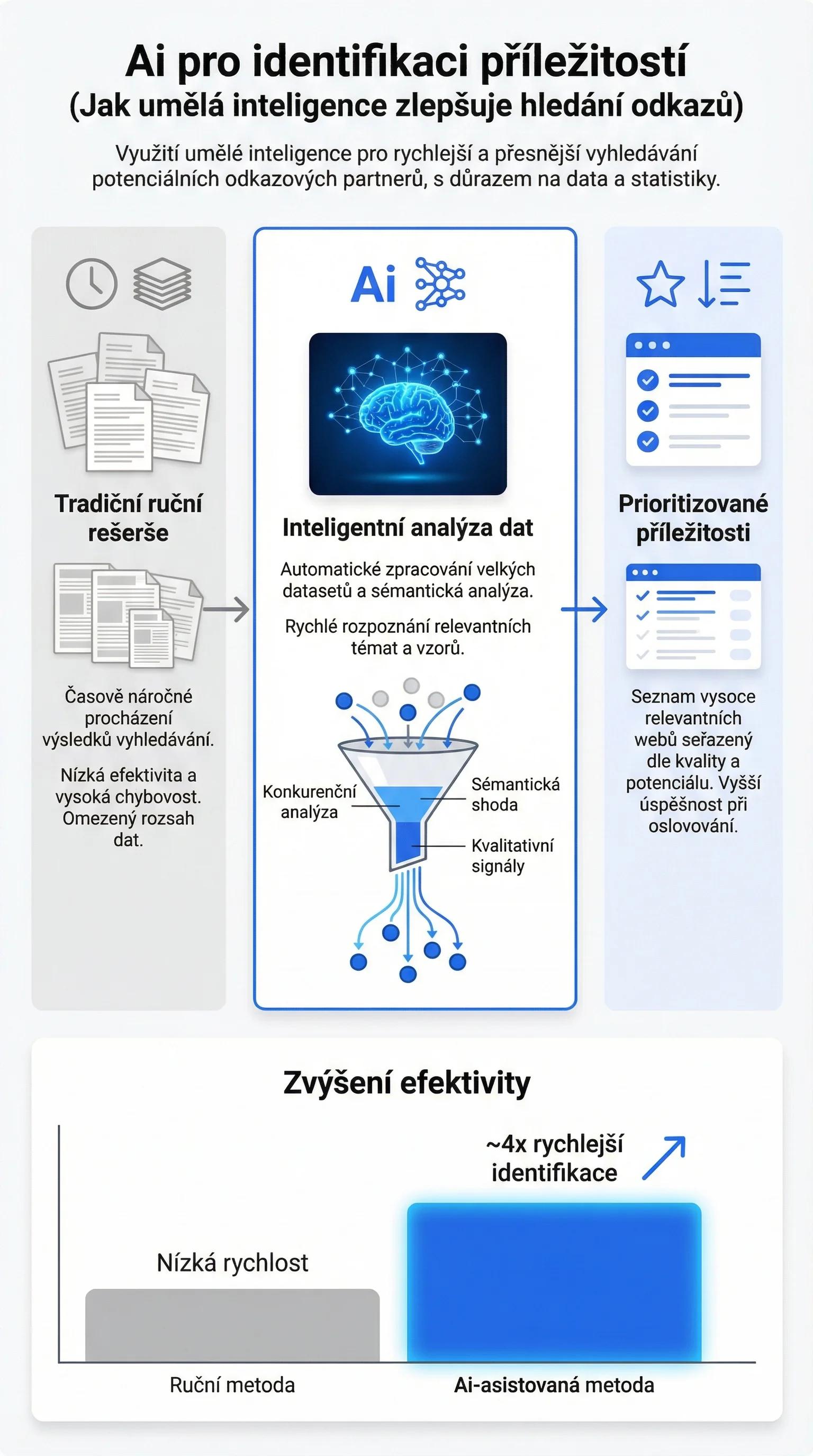 Infografika - AI pro identifikaci příležitostí