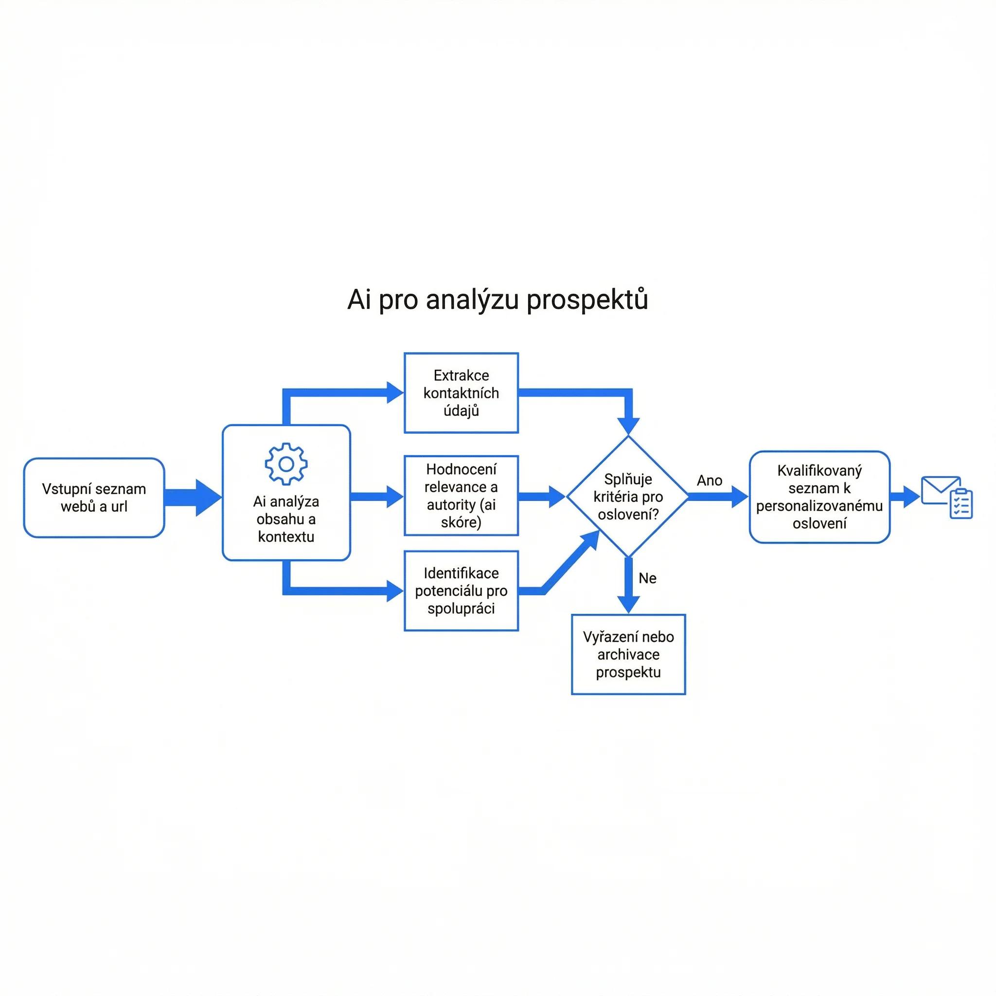 Diagram - AI pro analýzu prospektů