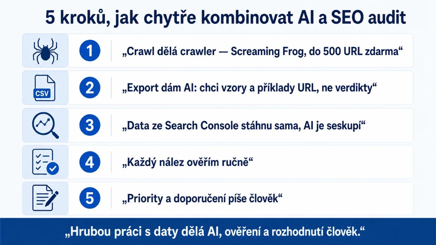 AI SEO audit krok za krokem: postup z praxe
