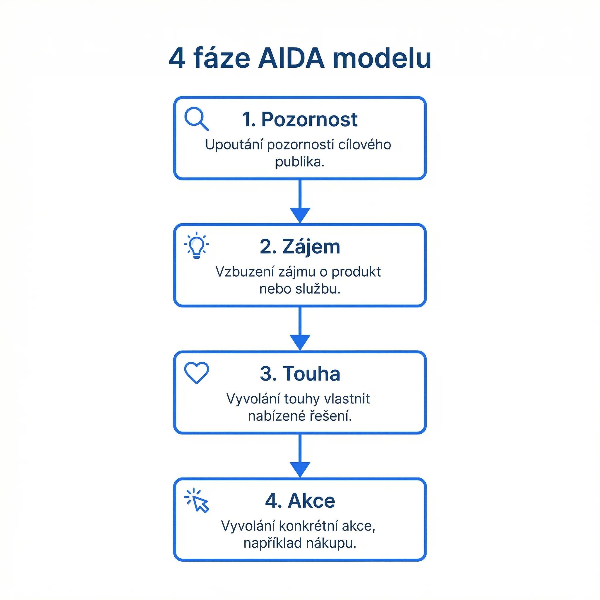 Diagram: čtyři fáze AIDA modelu — pozornost, zájem, touha, akce