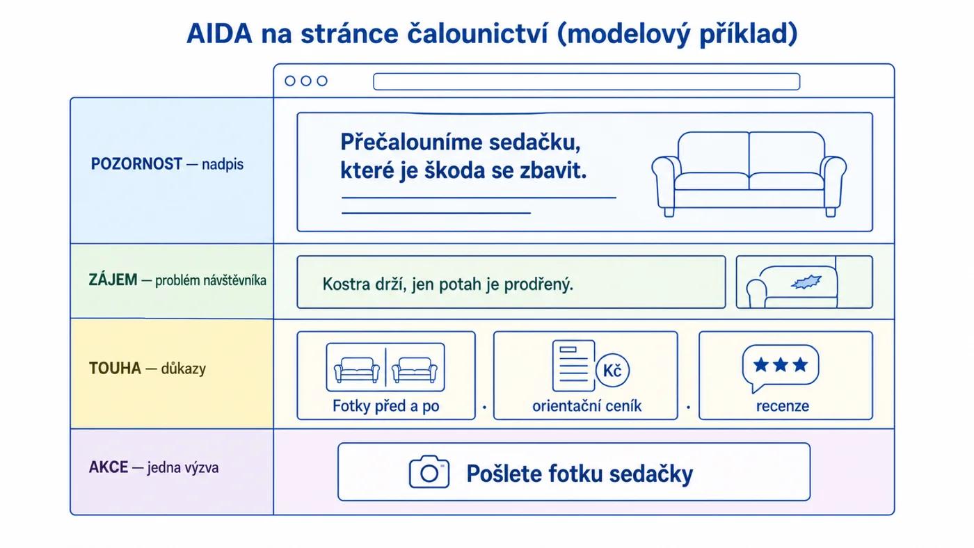 Modelová stránka čalounictví rozdělená podle AIDA: nadpis, problém, důkazy, výzva k akci