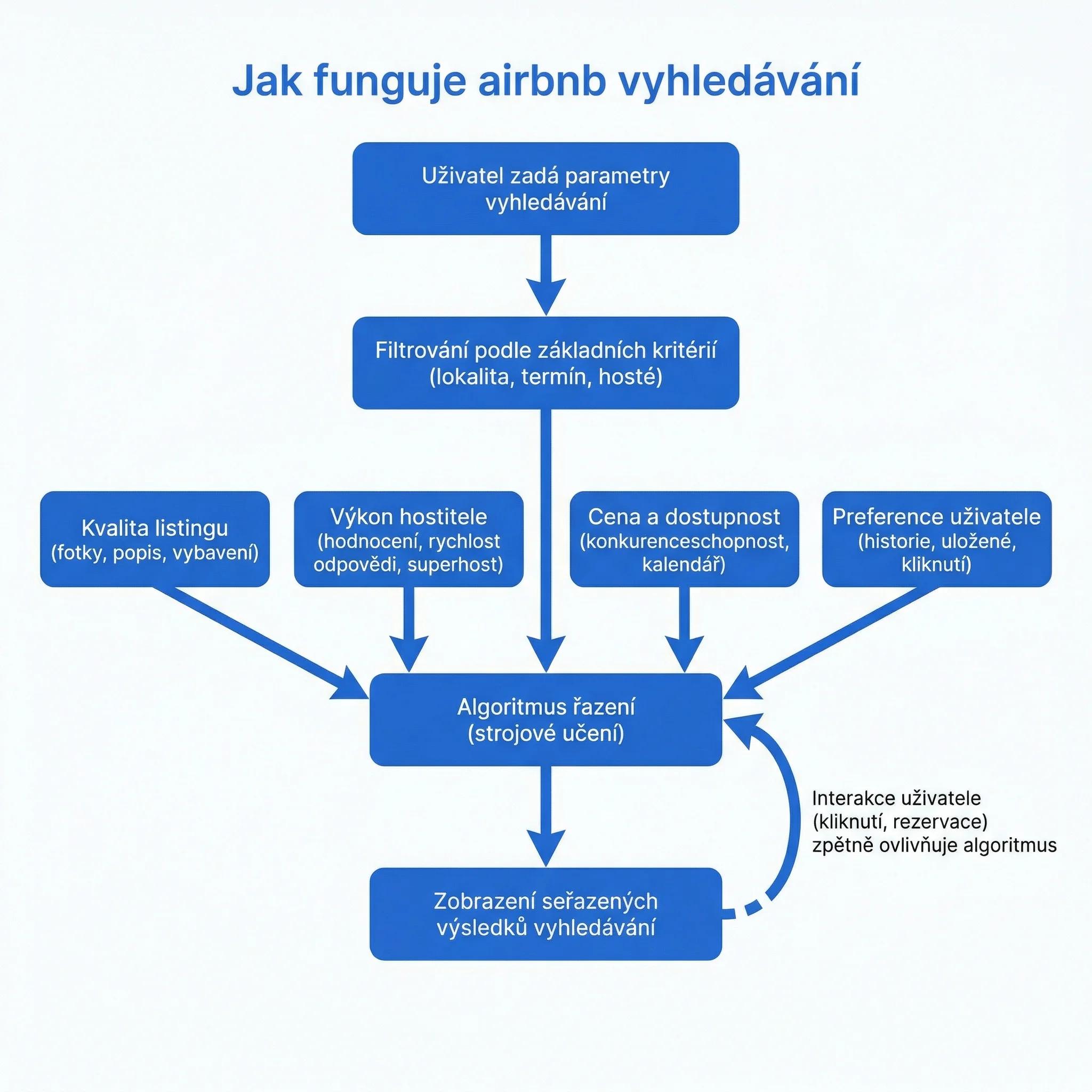 Diagram: jak funguje vyhledávání na Airbnb