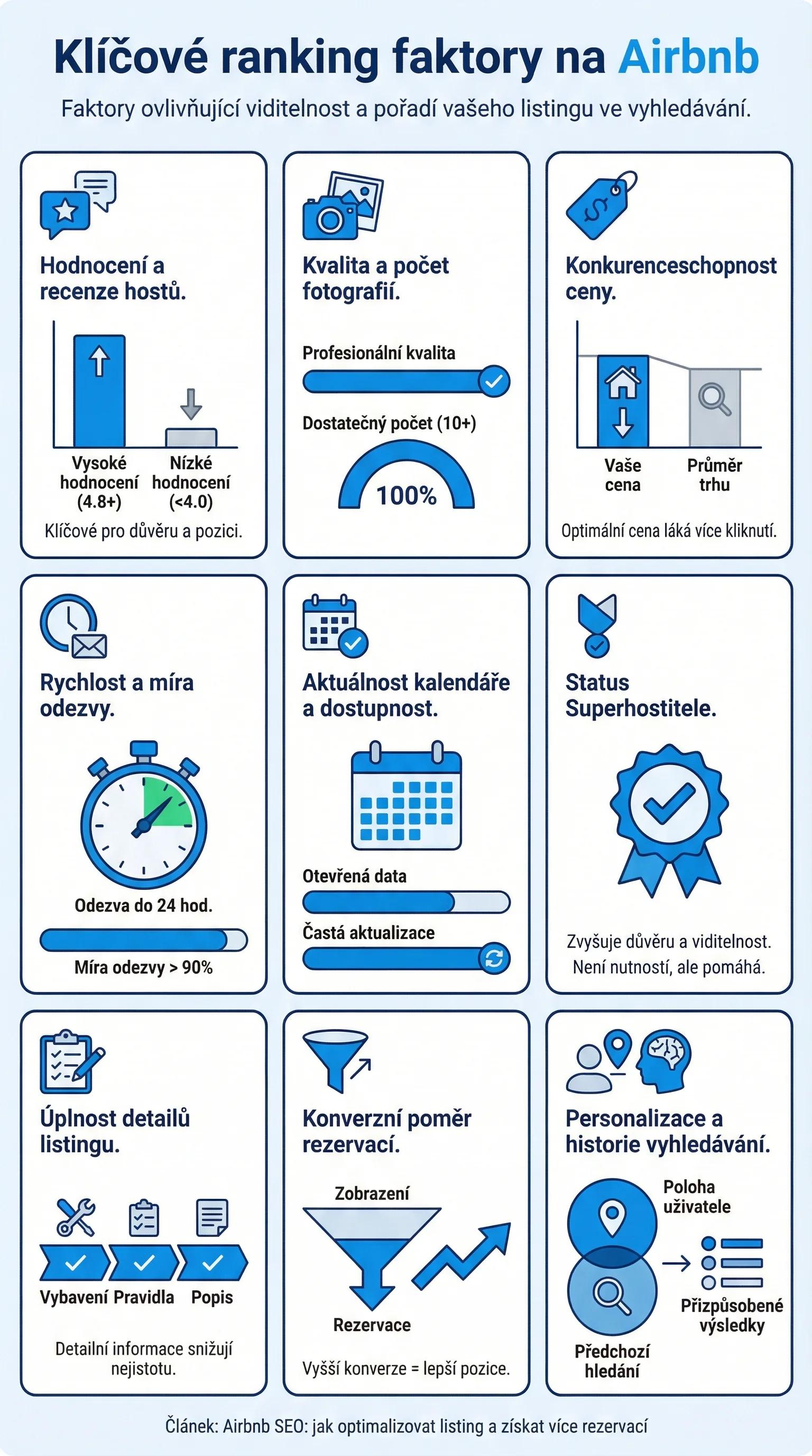 Infografika: faktory ovlivňující viditelnost nabídky na Airbnb
