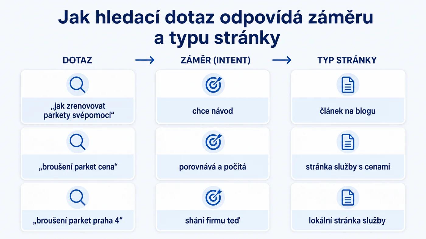 Tři dotazy, tři záměry: návod, srovnání cen, poptávka firmy