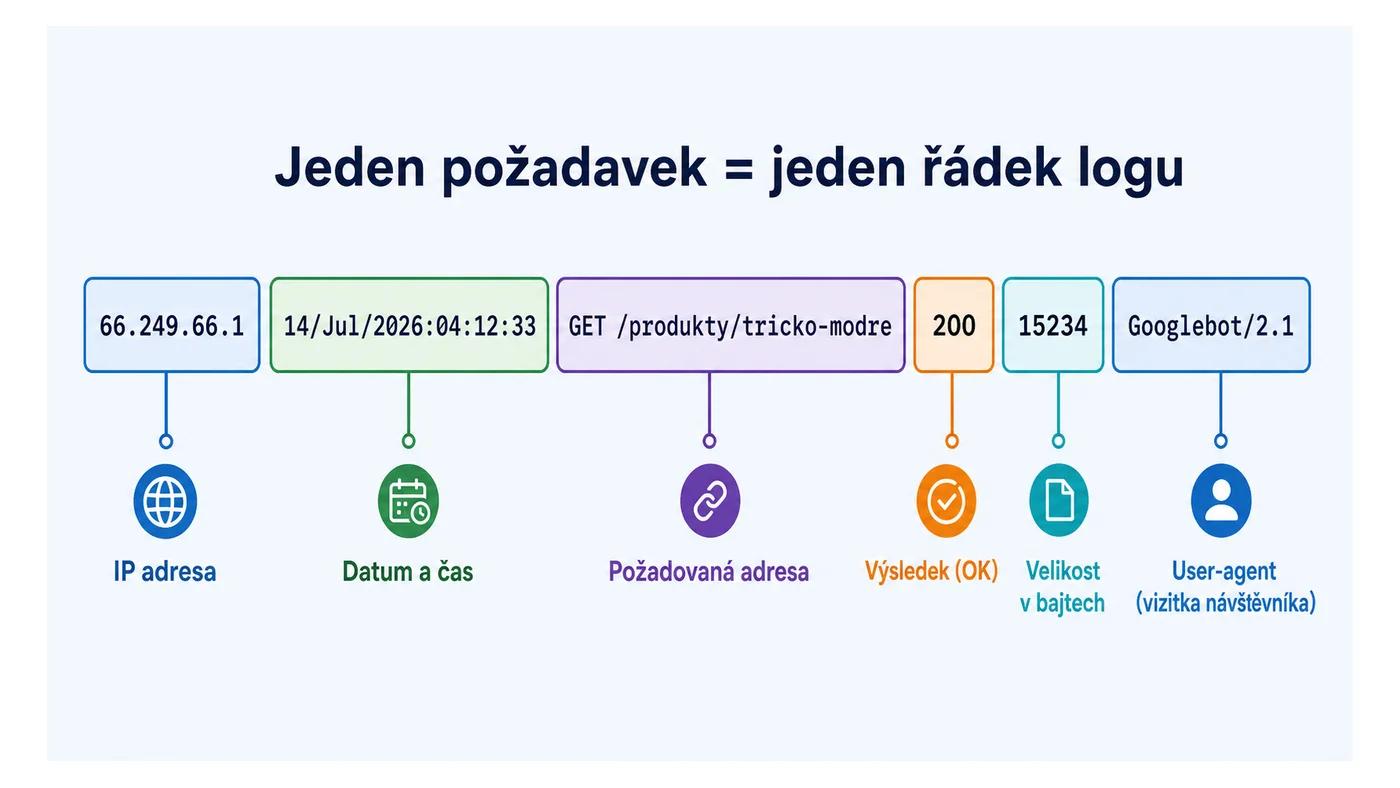 Anatomie řádku přístupového logu: IP adresa, čas, adresa, status kód, velikost a user-agent