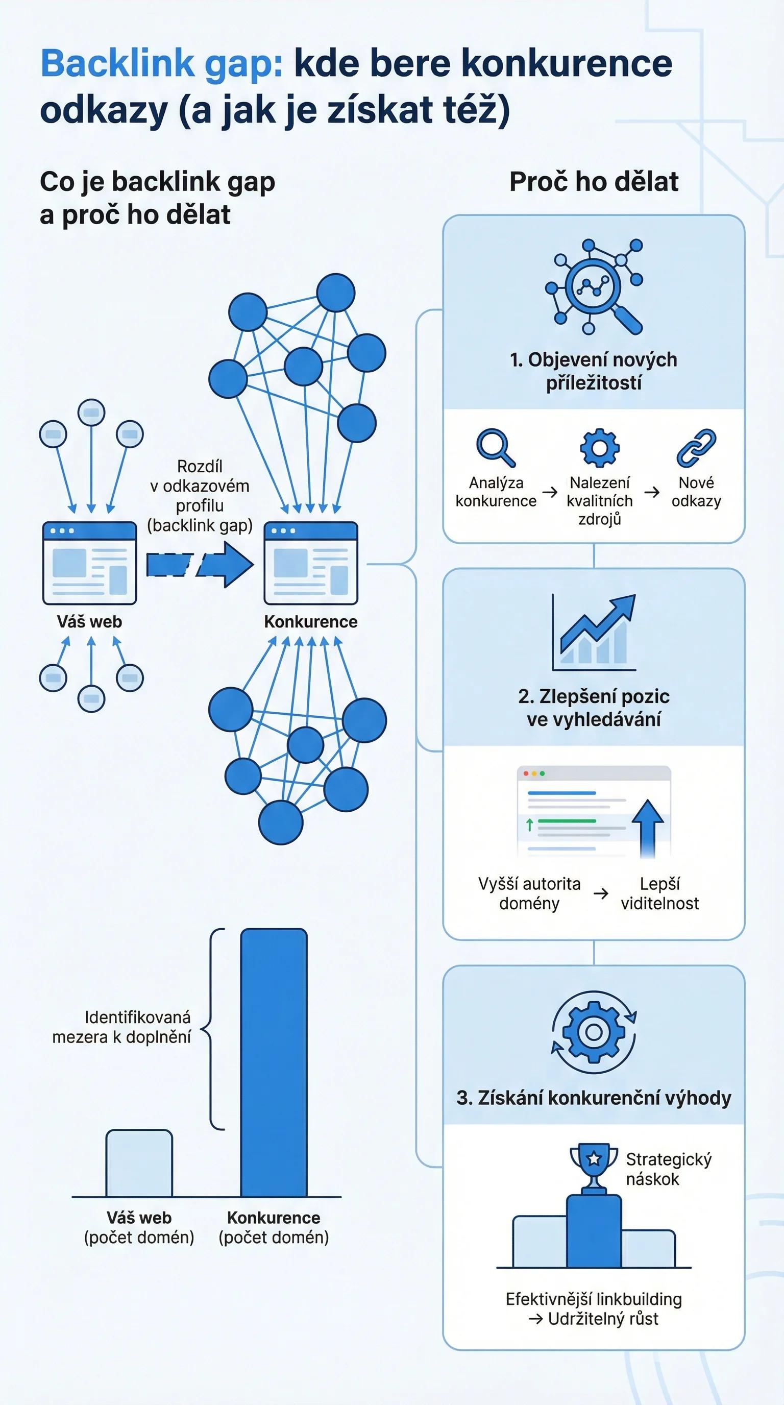 Infografika: co je backlink gap a proč ho analyzovat