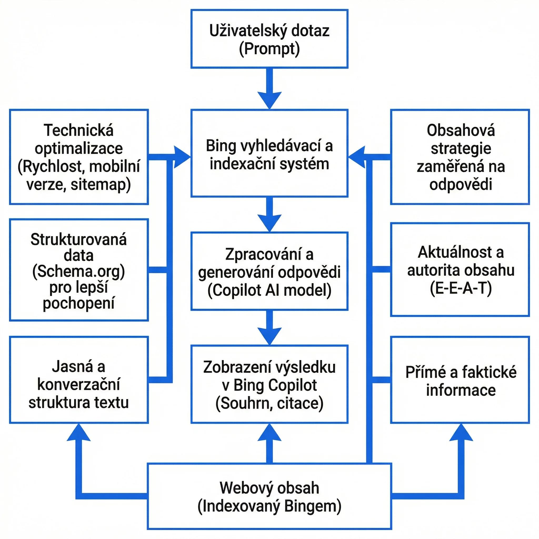 Jak se webový obsah dostává přes Bing index do odpovědí Copilotu