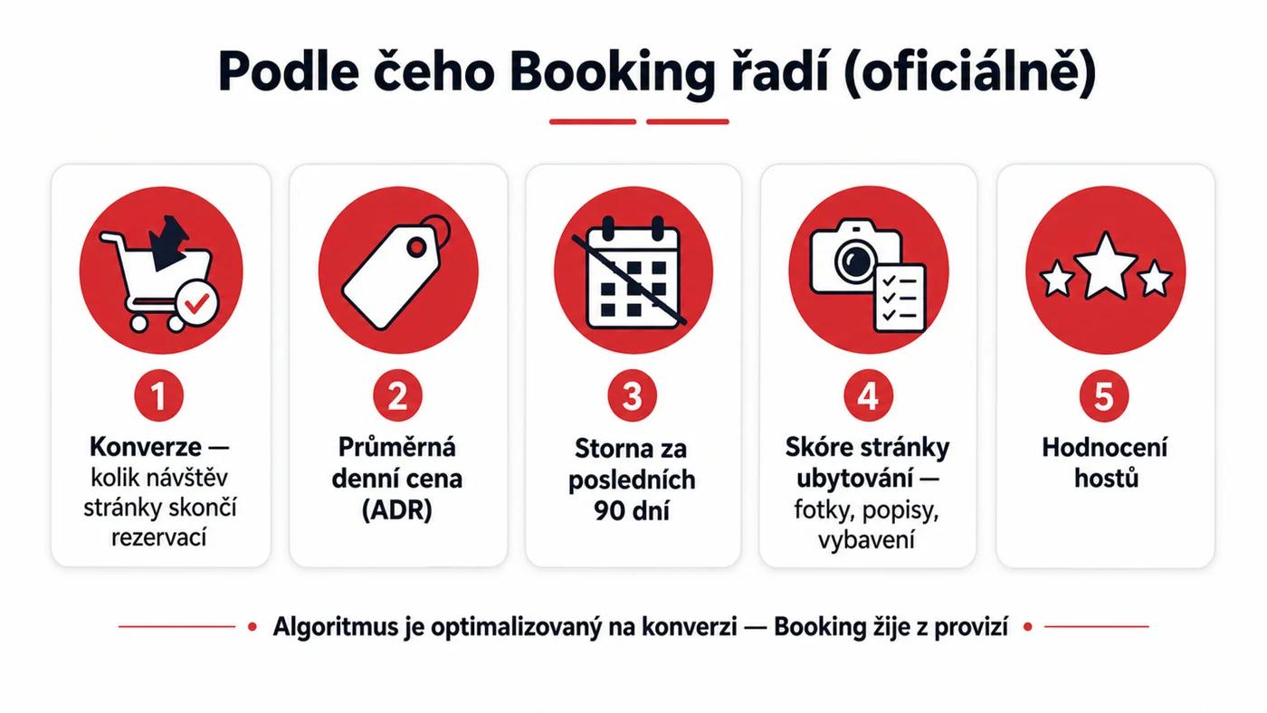 Pět oficiálních faktorů řazení na Booking.com