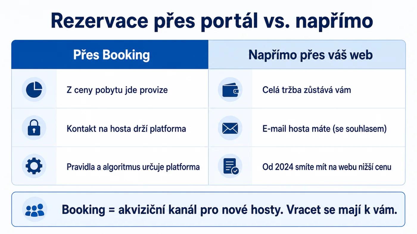 Host přes Booking vs. přímá rezervace: komu patří kontakt, provize a pravidla