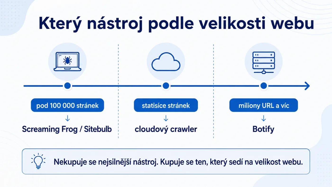 Kdy má Botify smysl – hranice velikosti webu podle počtu stránek