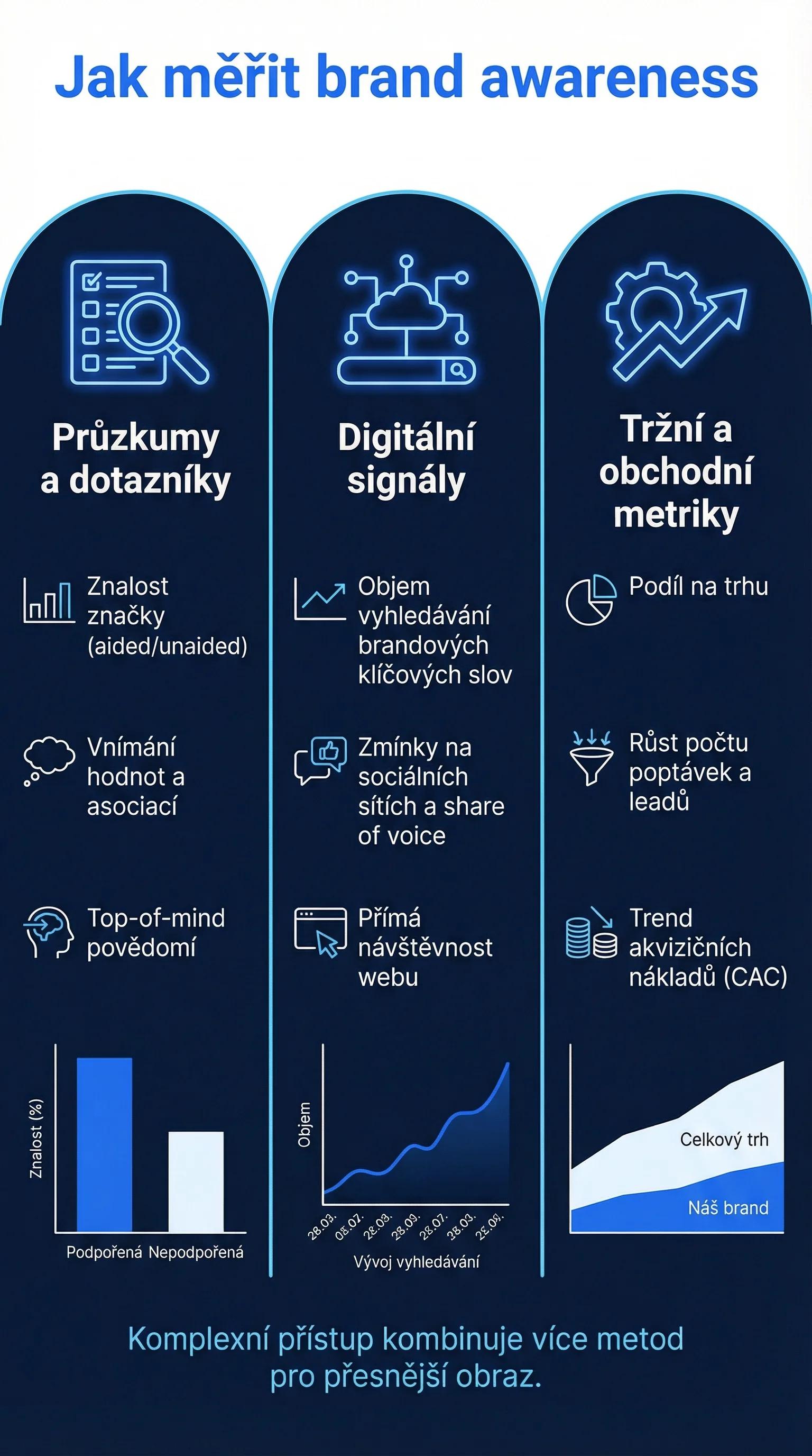 Tři způsoby měření povědomí o značce: průzkumy, digitální signály a obchodní metriky