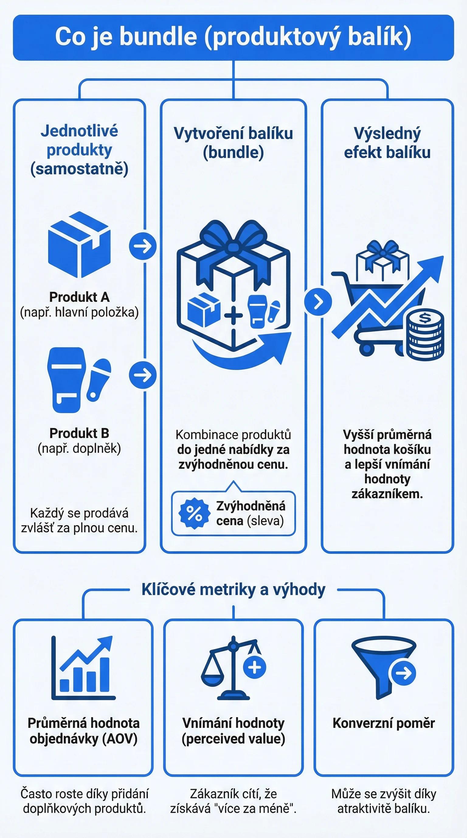 Infografika: co je bundle (produktový balíček) a jak vzniká