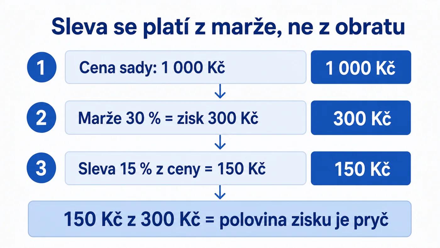 Proč se sleva balíčku počítá z marže: sleva 15 % z ceny při marži 30 % sebere polovinu zisku