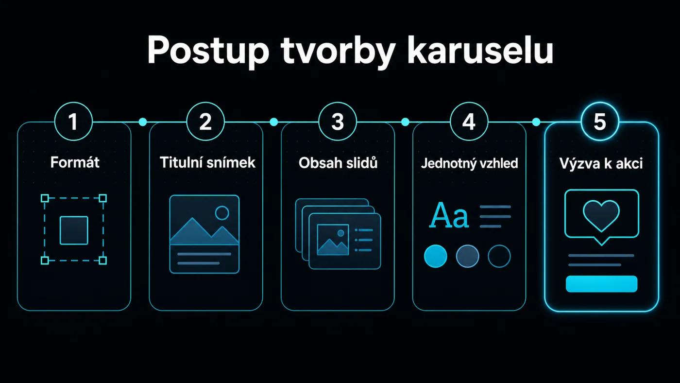 Postup tvorby carouselu v Canvě krok za krokem