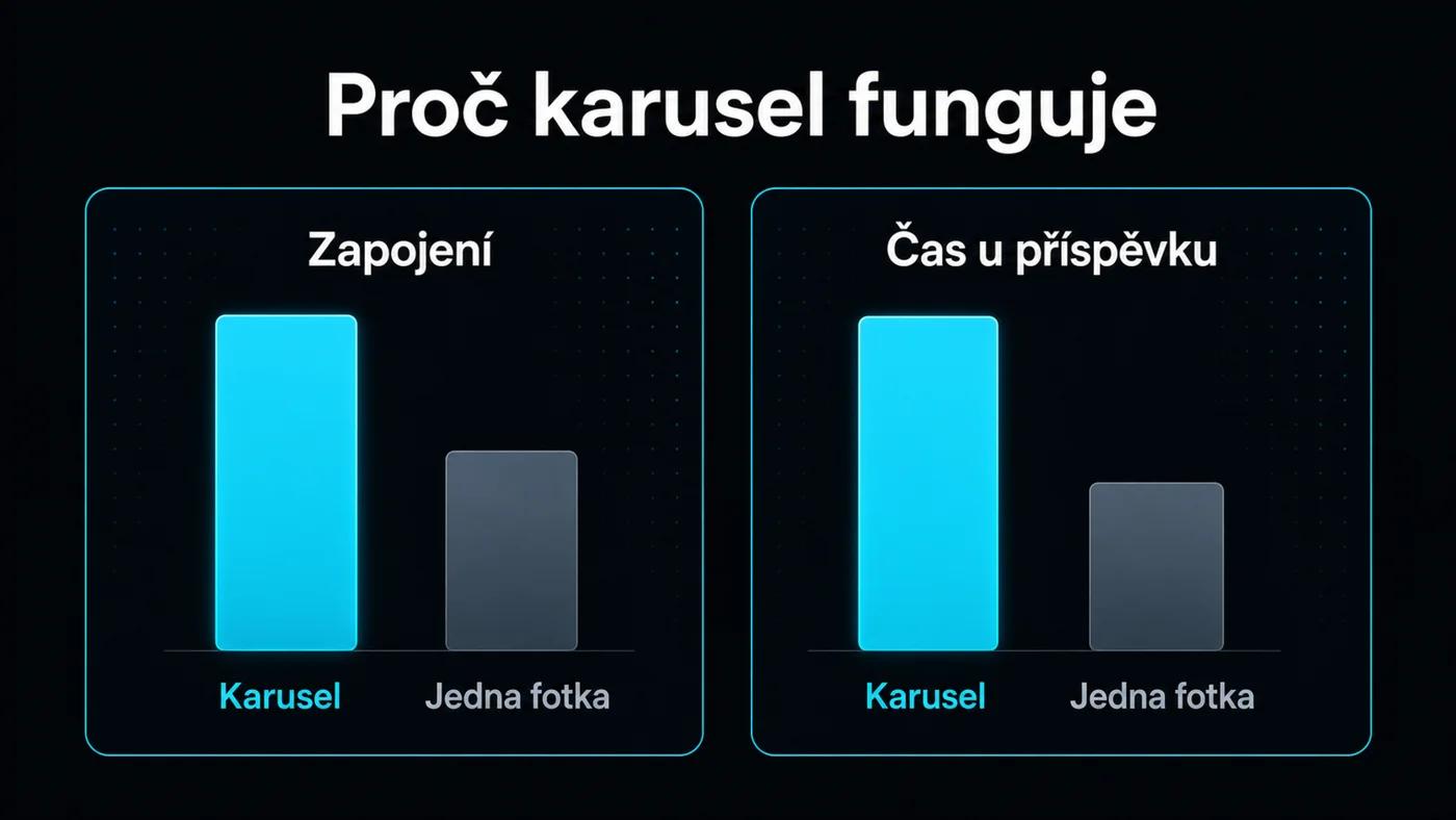 Srovnání výkonu carouselu a příspěvků s jednou fotkou