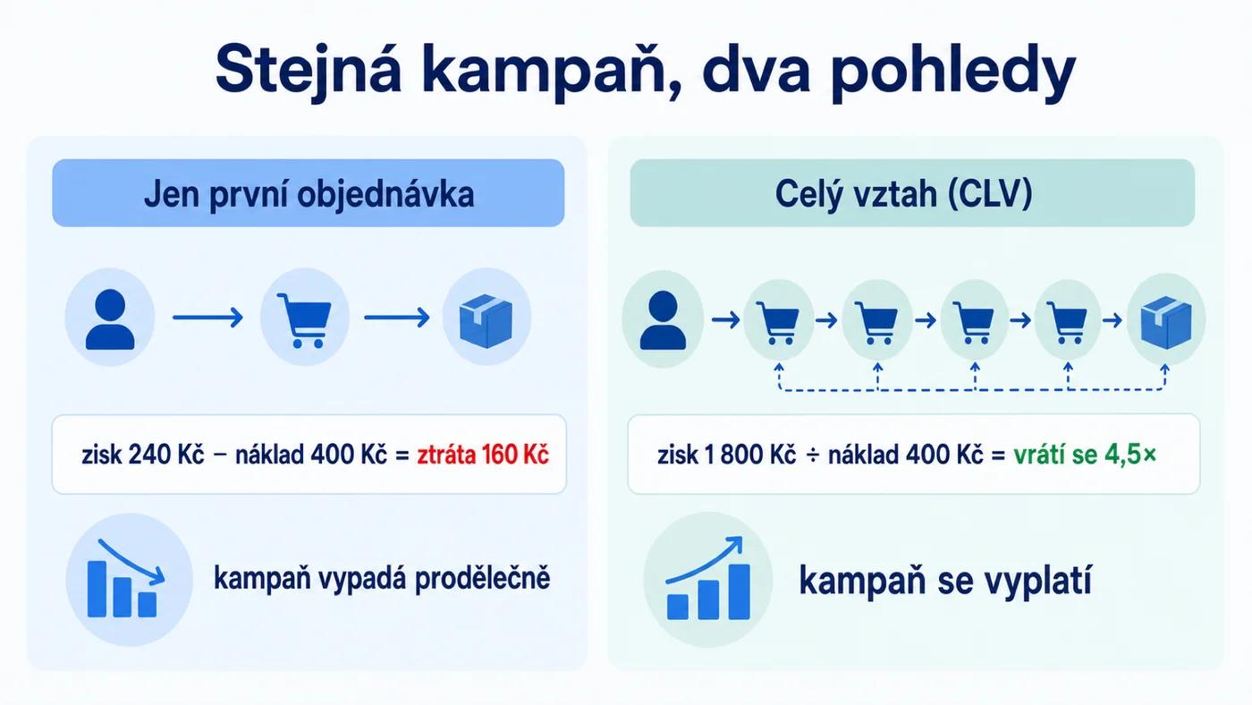 Srovnání pohledu na první objednávku a na CLV: stejná kampaň vychází jednou prodělečně, jednou výhodně