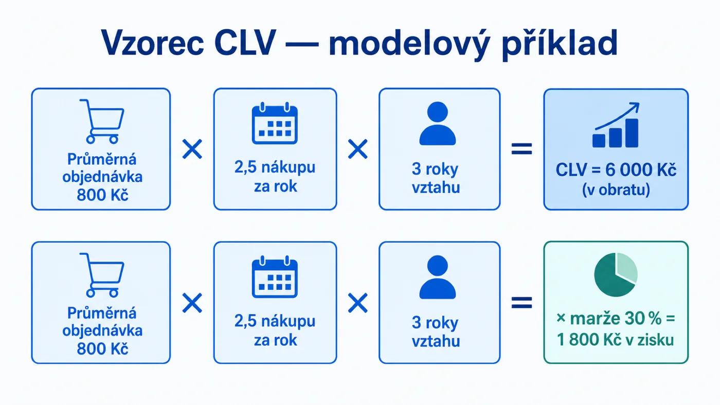 Vzorec CLV: průměrná objednávka × frekvence nákupů × doba vztahu, modelový příklad s maržovou variantou