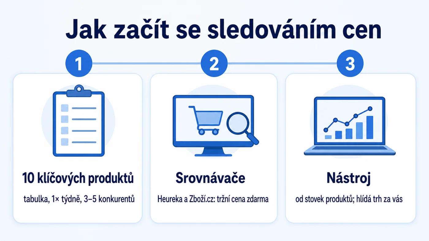 Jak začít s cenovou inteligencí: tabulka, srovnávače, nástroj