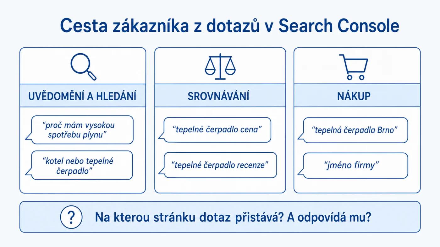 Mapování cesty zákazníka: dotazy ze Search Console roztříděné podle fází
