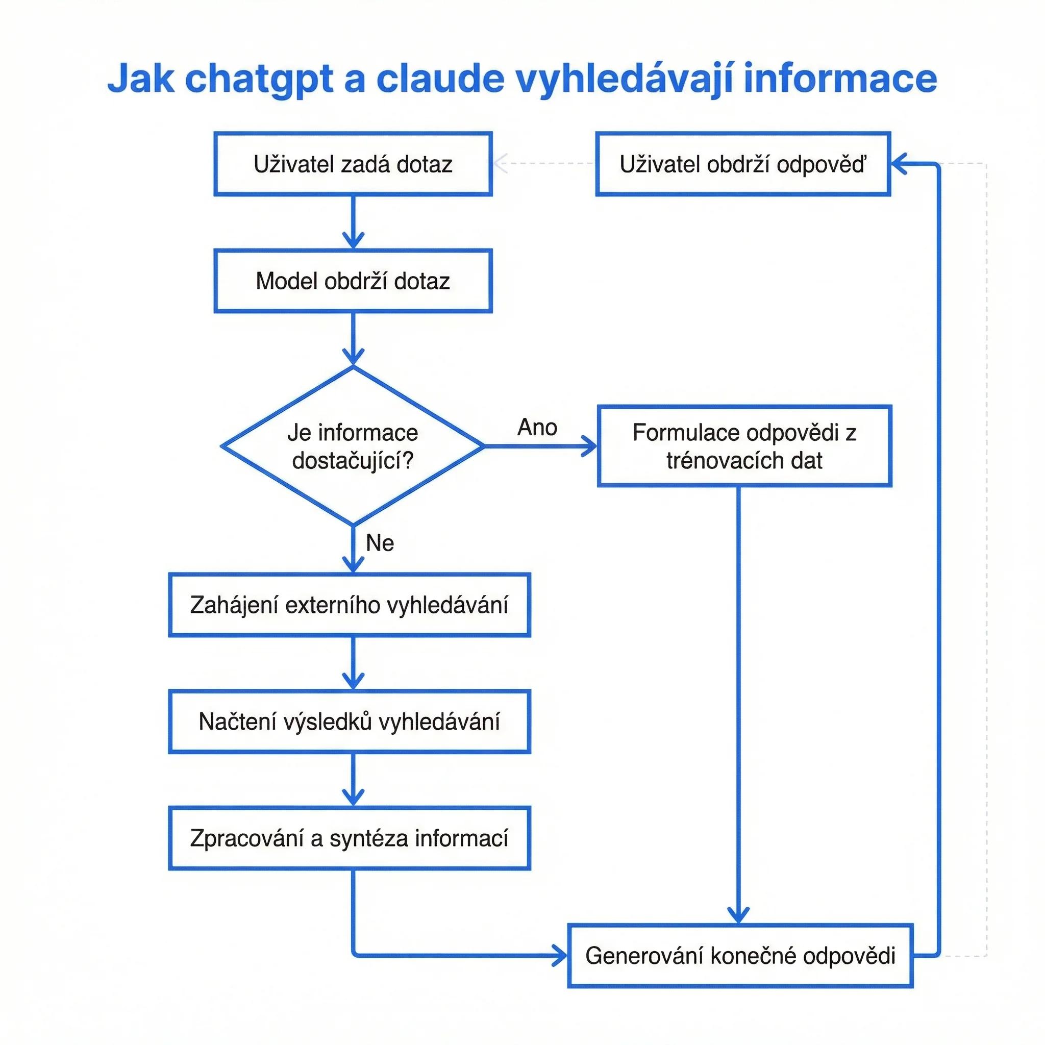 Jak ChatGPT a Claude skládají odpověď ze znalostí a živého vyhledávání