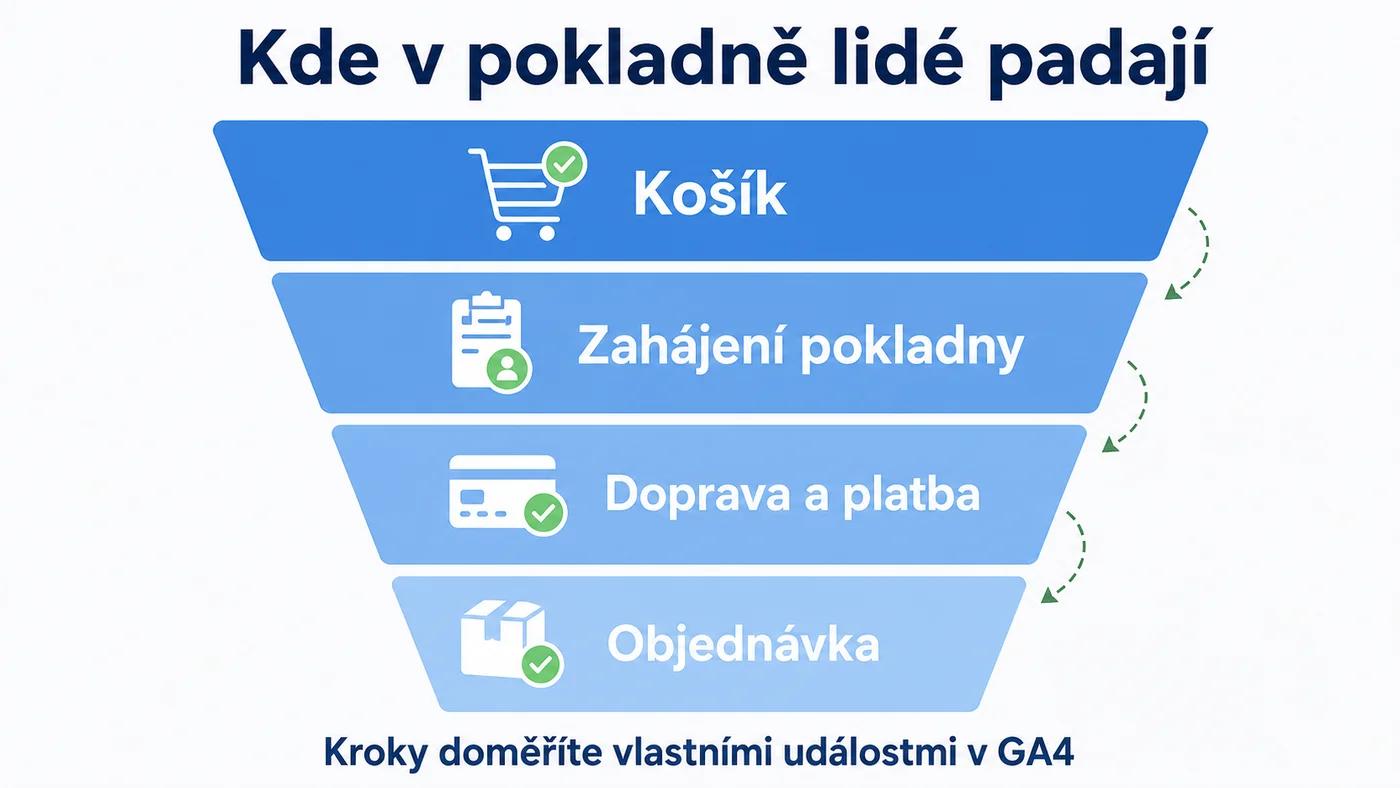 Trychtýř pokladny od košíku po objednávku: kroky, kde e-shop ztrácí zákazníky, doměříte událostmi v GA4