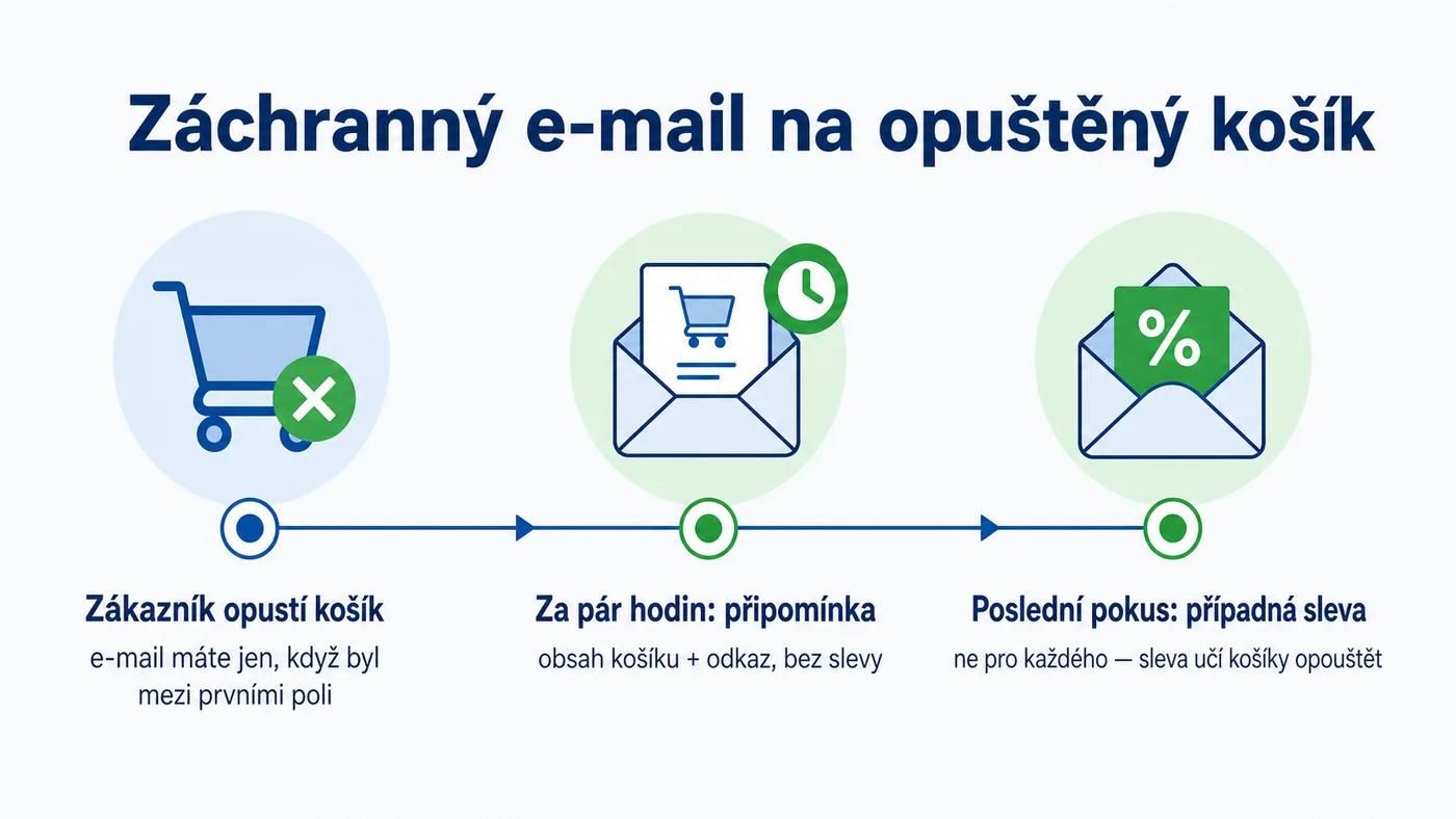 Časová osa záchranného e-mailu: připomínka bez slevy pár hodin po opuštění, sleva až jako poslední pokus