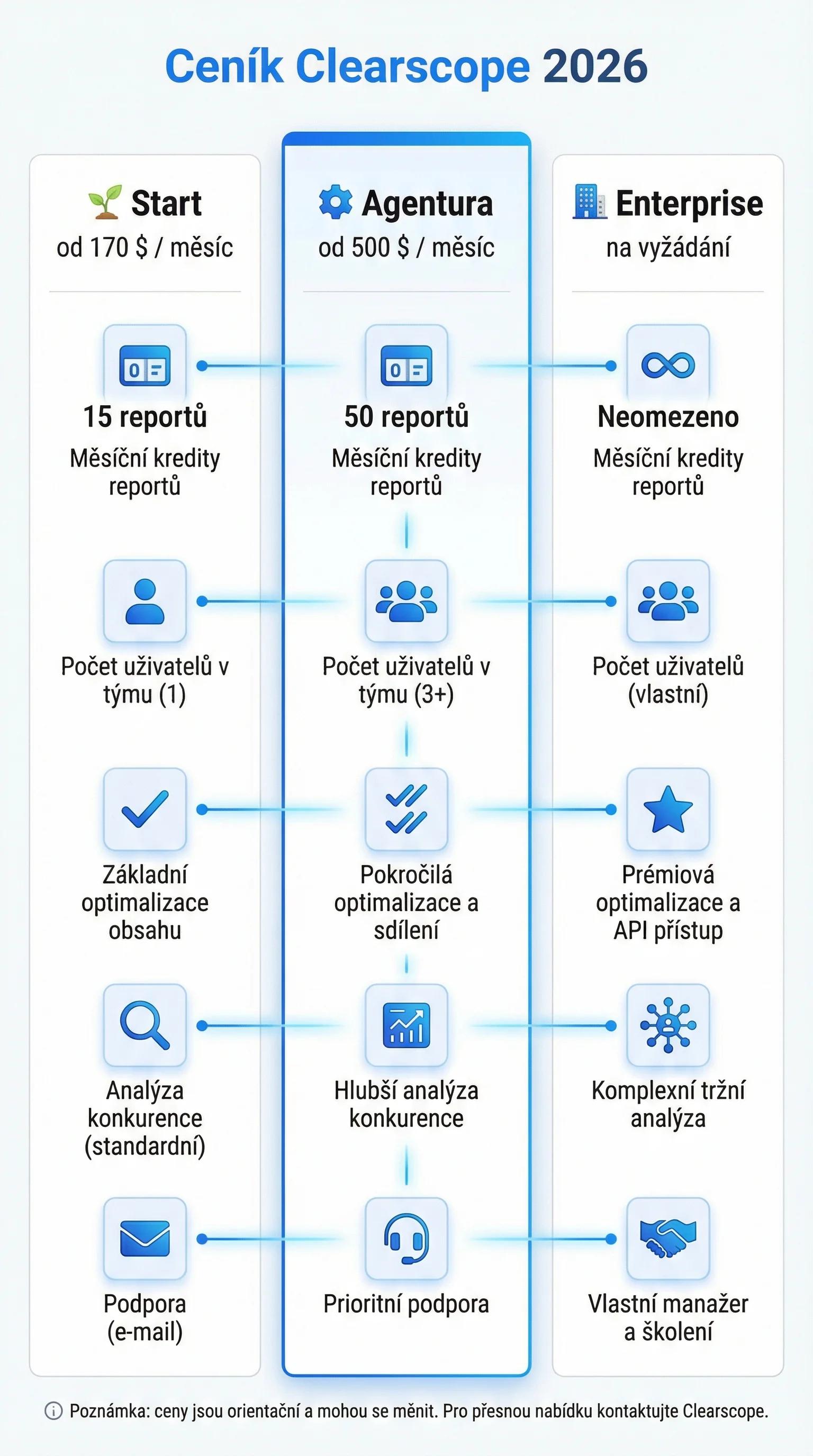 Ceník Clearscope 2026 – tarify Essentials, Business a Enterprise