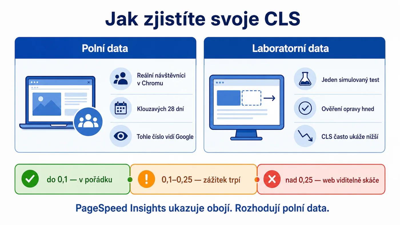 Jak změřit CLS: polní data z reálných návštěv vs. laboratorní test a prahové hodnoty 0,1 a 0,25