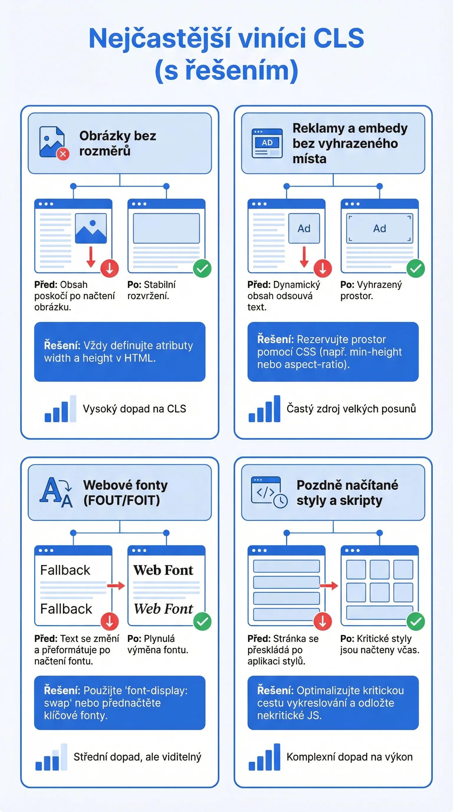 Infografika: nejčastější viníci CLS a jejich opravy — obrázky bez rozměrů, reklamy a embedy, webové fonty, pozdě načítané styly