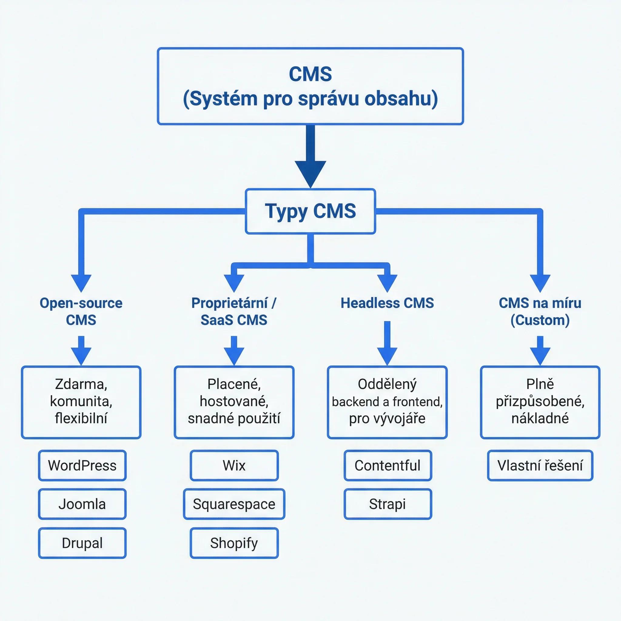 Typy CMS: open-source, SaaS krabice, headless a systém na míru