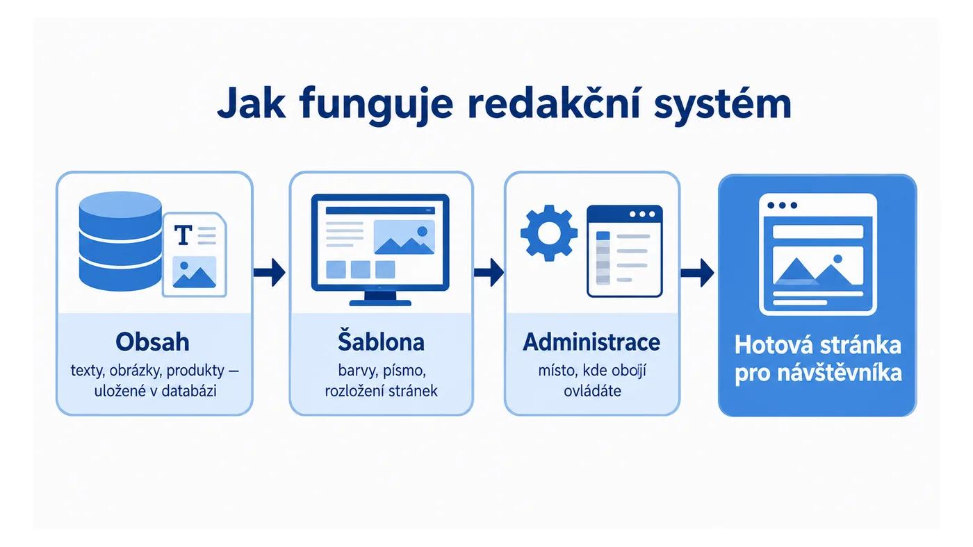 Jak CMS funguje: obsah v databázi, šablona vzhledu a administrace