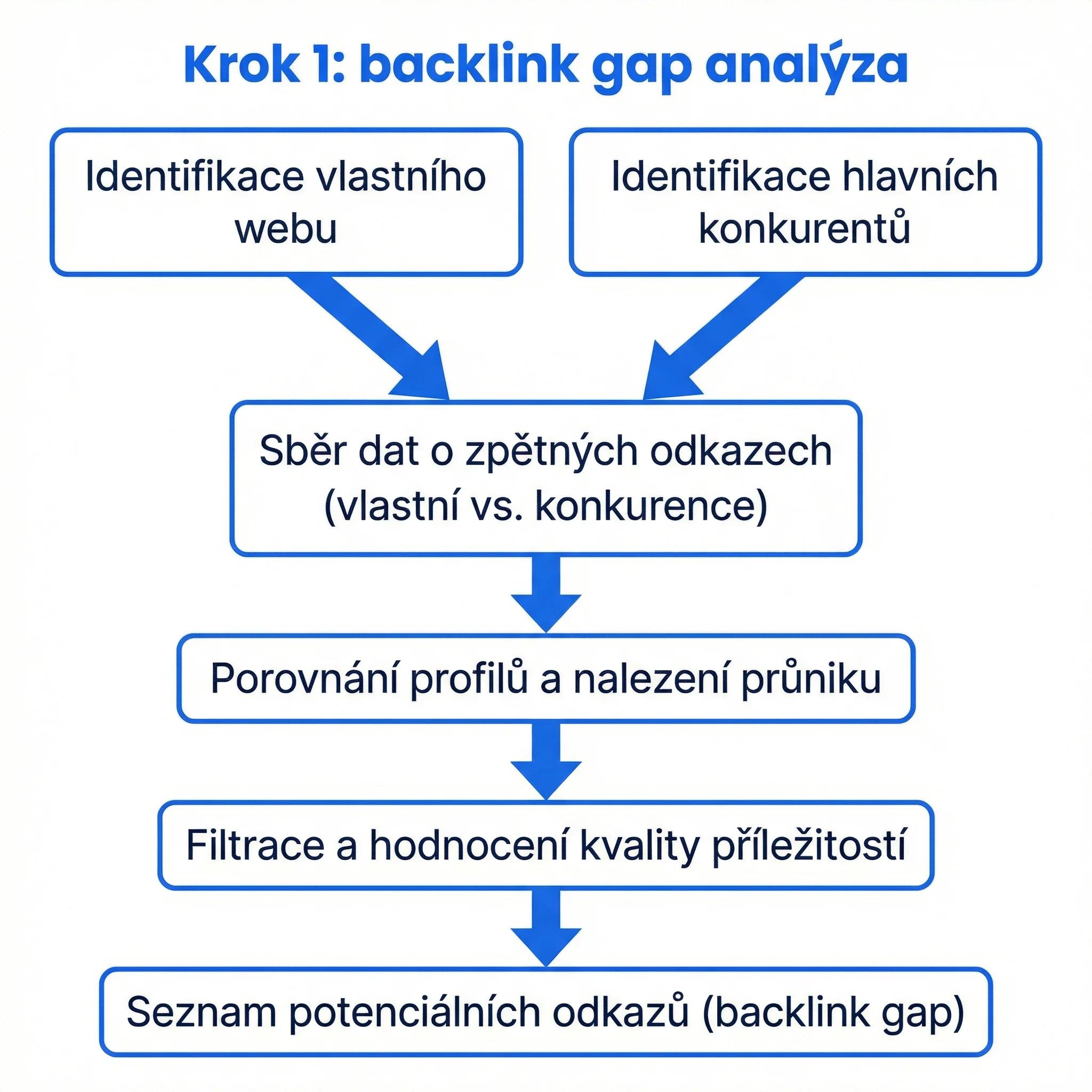 Postup analýzy mezery zpětných odkazů: porovnání odkazového profilu s konkurencí