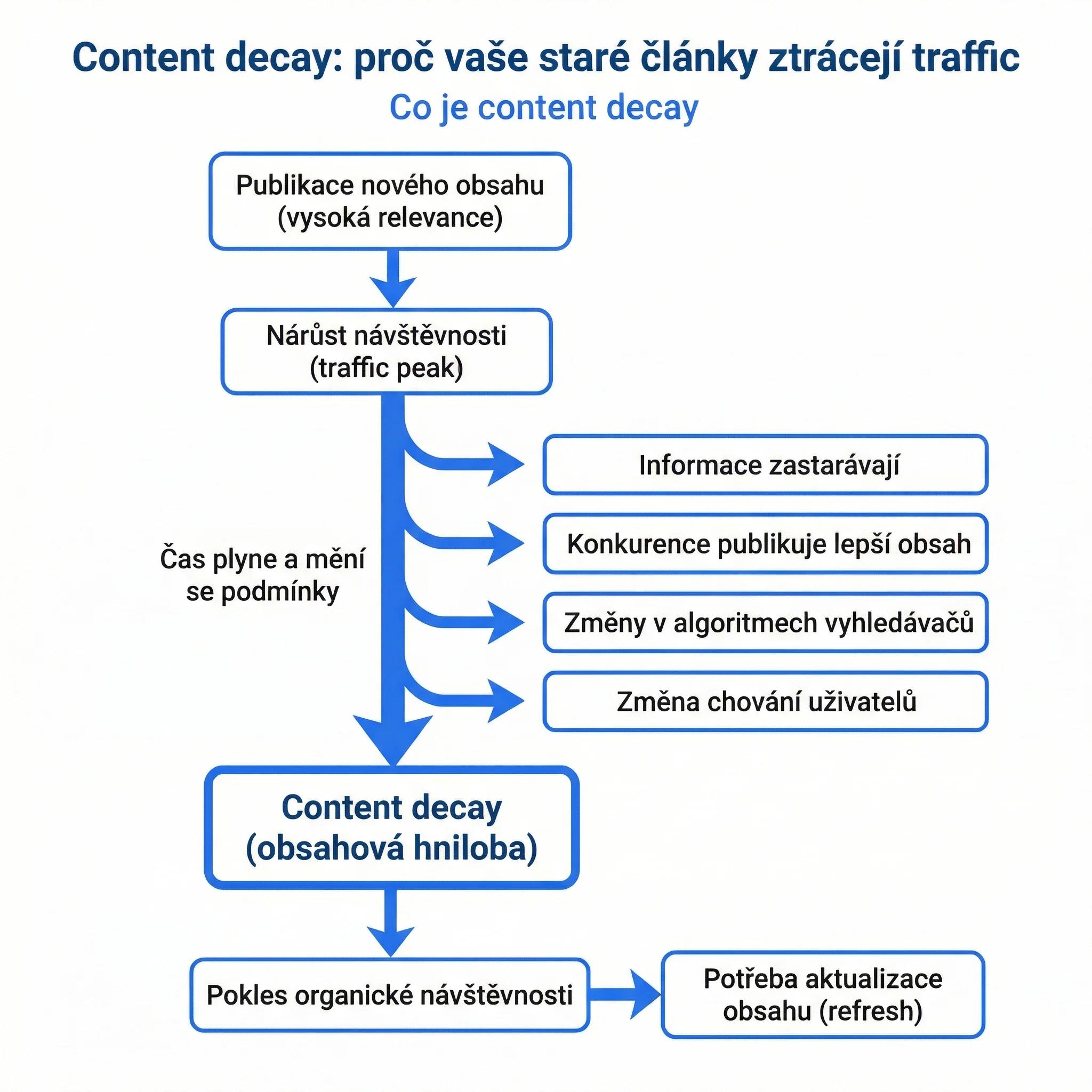 Diagram - Co je Content Decay